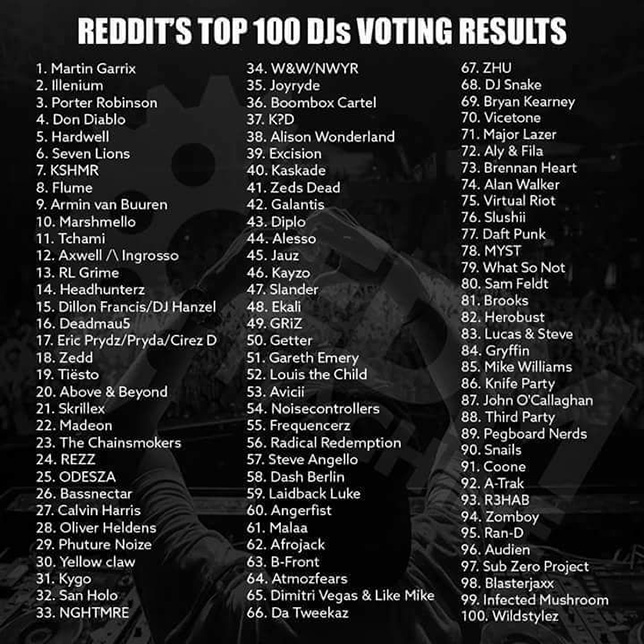 Reddit: Top 100 DJs List 2017