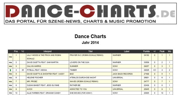 Charts 2014