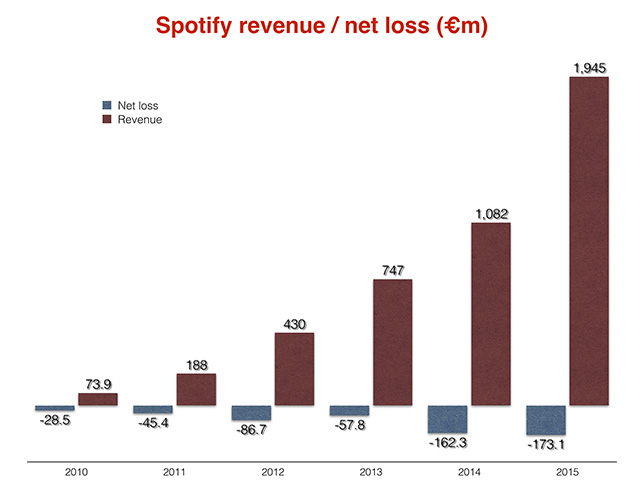 Spotify Finanzen geleaked