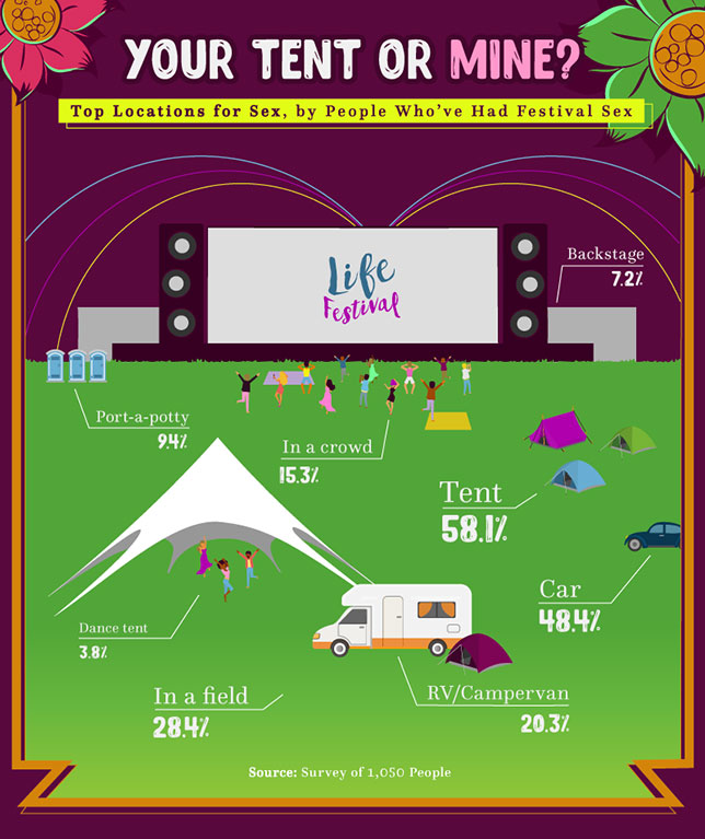 Die beliebtesten Orte für Festival-Sex